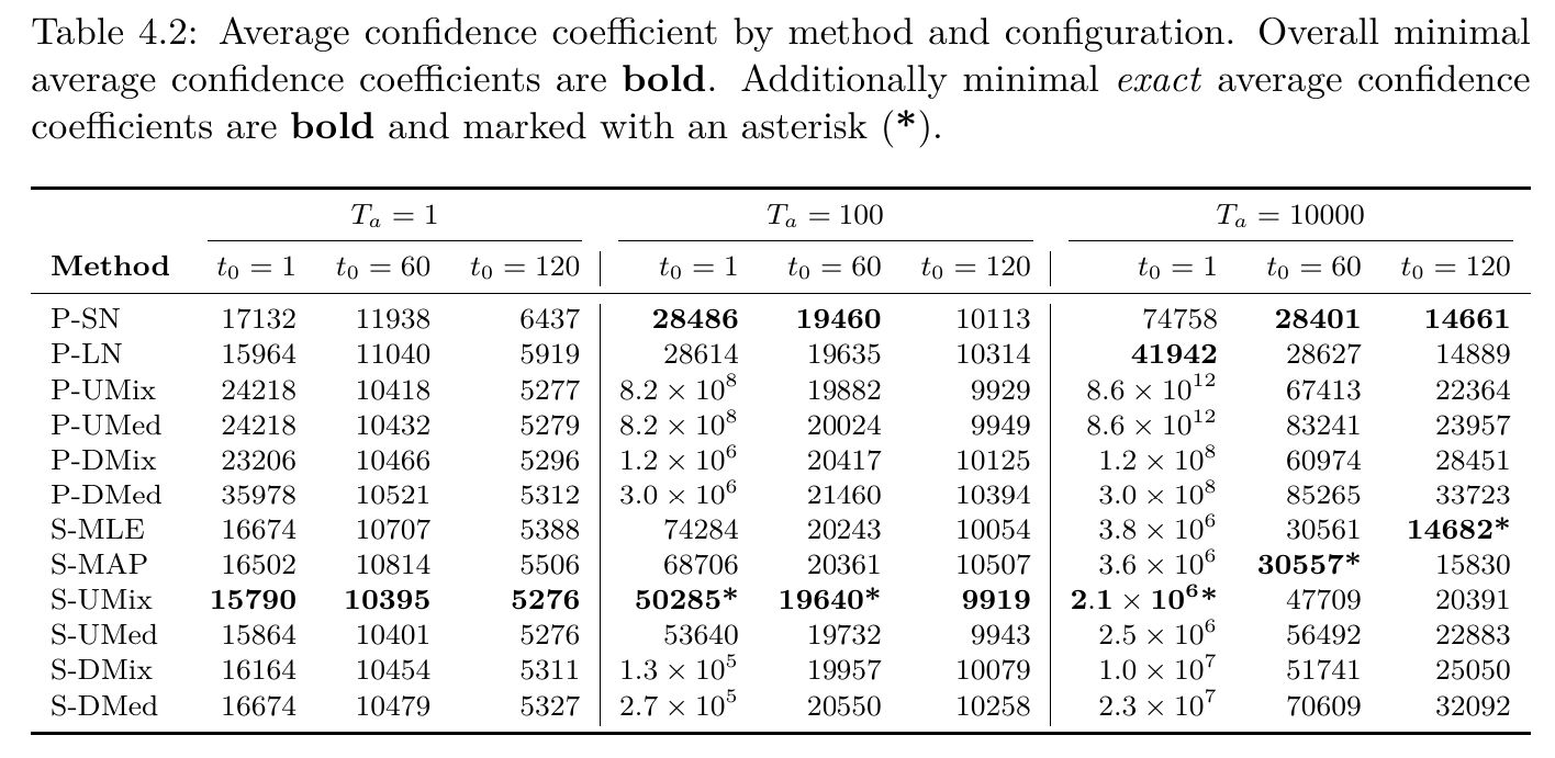 Average Confidence Coefficients